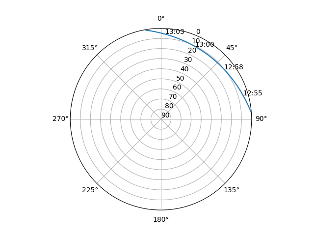 Azimuth/elevation polar