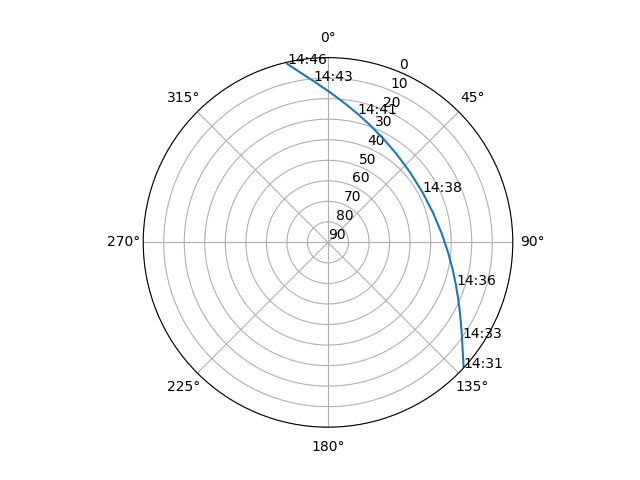 Azimuth/elevation polar