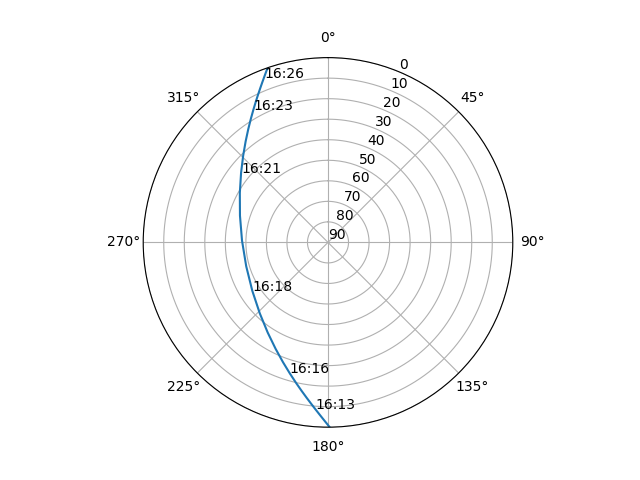 Azimuth/elevation polar