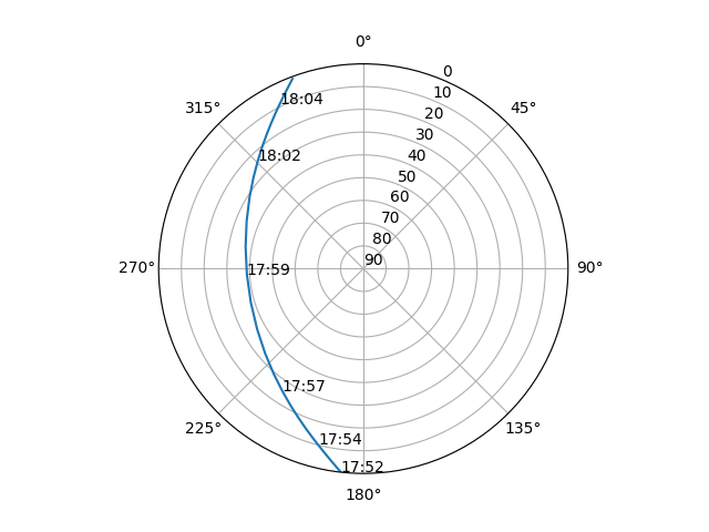 Azimuth/elevation polar