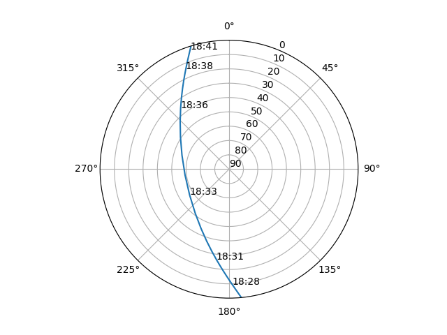Azimuth/elevation polar