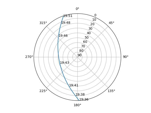 Azimuth/elevation polar