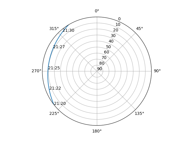 Azimuth/elevation polar