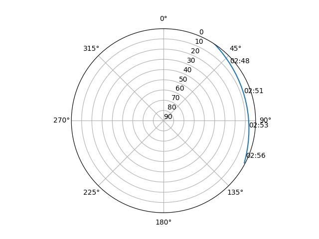 Azimuth/elevation polar