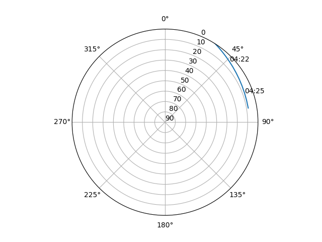 Azimuth/elevation polar