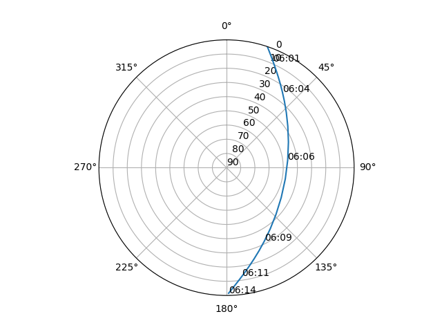 Azimuth/elevation polar