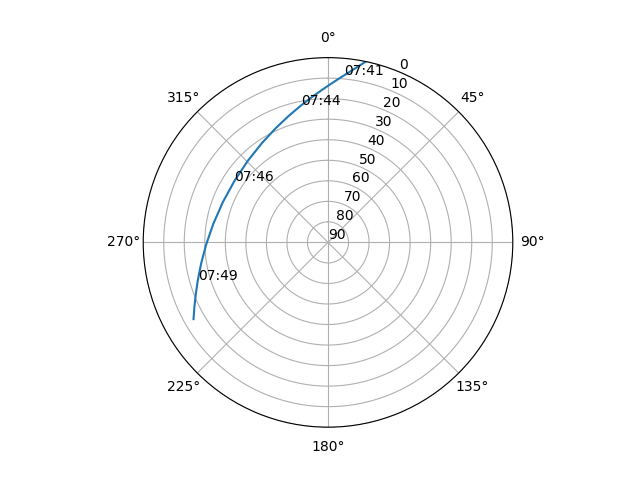 Azimuth/elevation polar