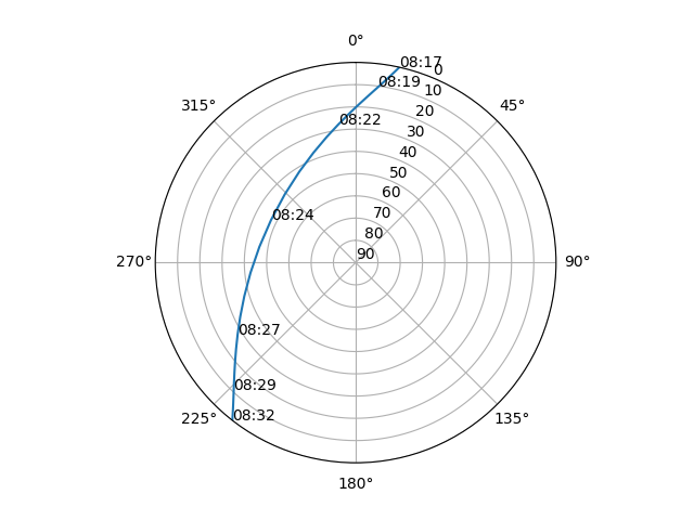 Azimuth/elevation polar