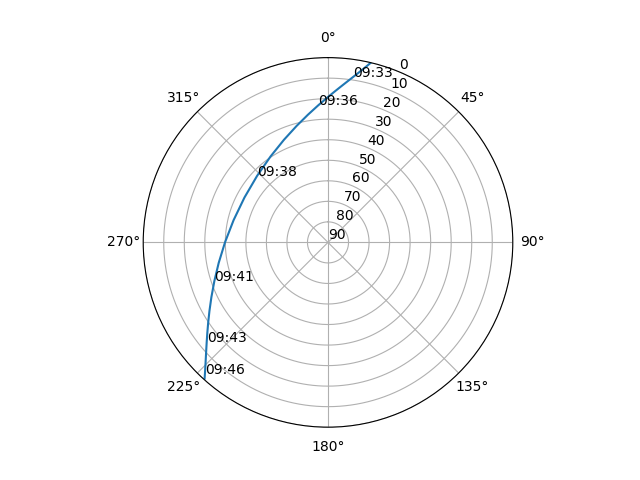 Azimuth/elevation polar