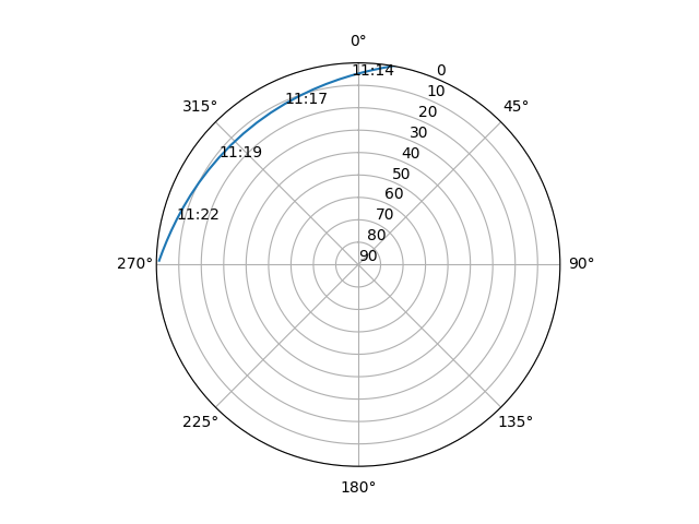 Azimuth/elevation polar