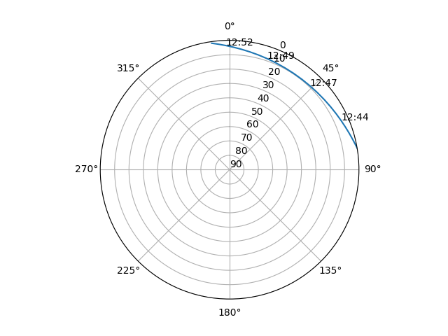 Azimuth/elevation polar