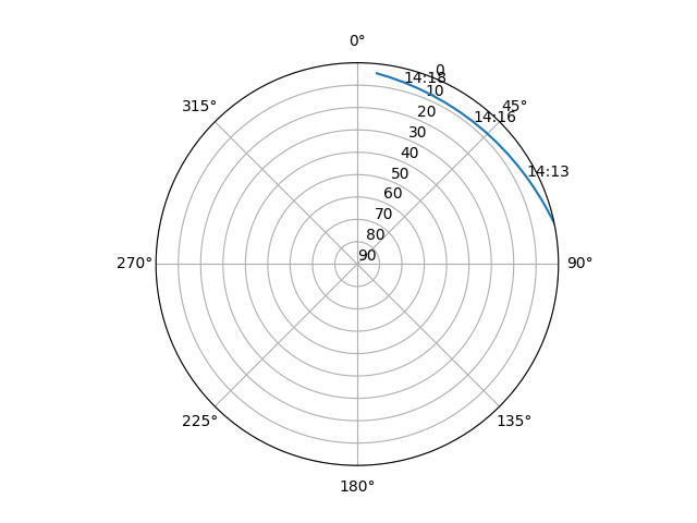 Azimuth/elevation polar