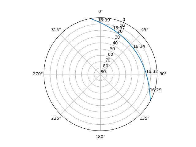 Azimuth/elevation polar