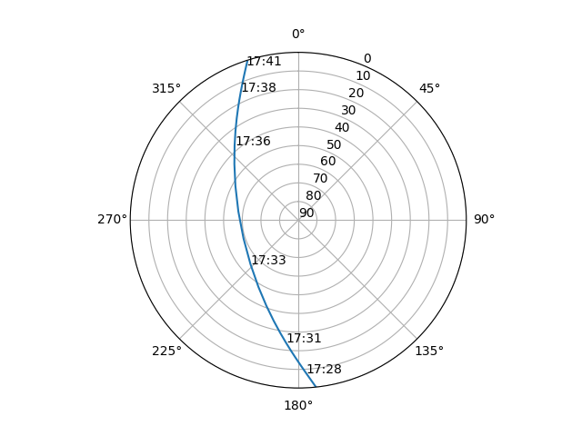 Azimuth/elevation polar