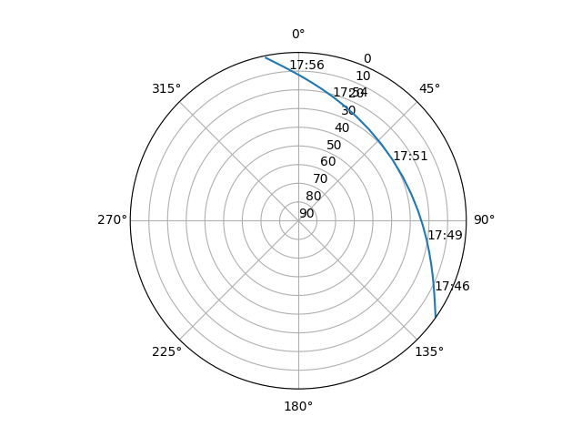 Azimuth/elevation polar