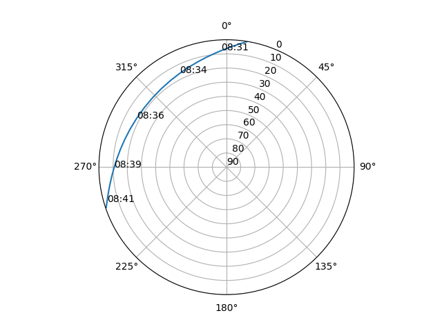 Azimuth/elevation polar