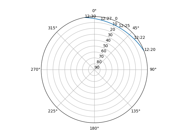 Azimuth/elevation polar