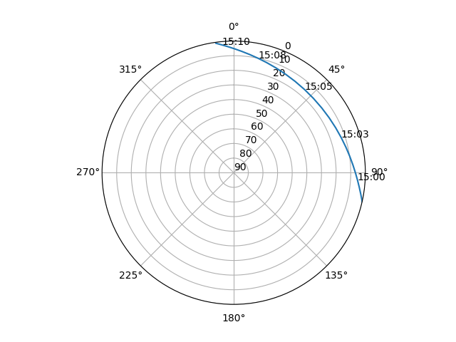 Azimuth/elevation polar