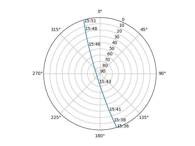 Azimuth/elevation polar