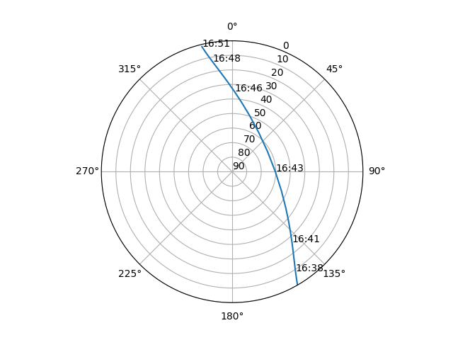 Azimuth/elevation polar