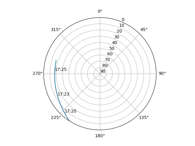 Azimuth/elevation polar