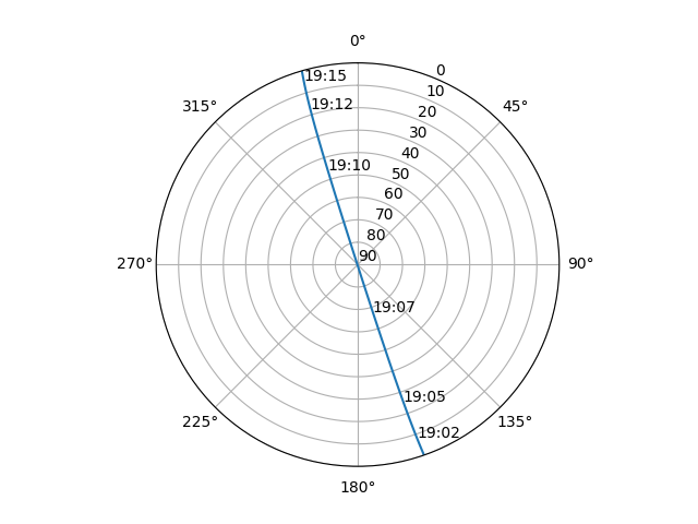 Azimuth/elevation polar