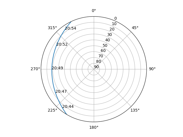 Azimuth/elevation polar