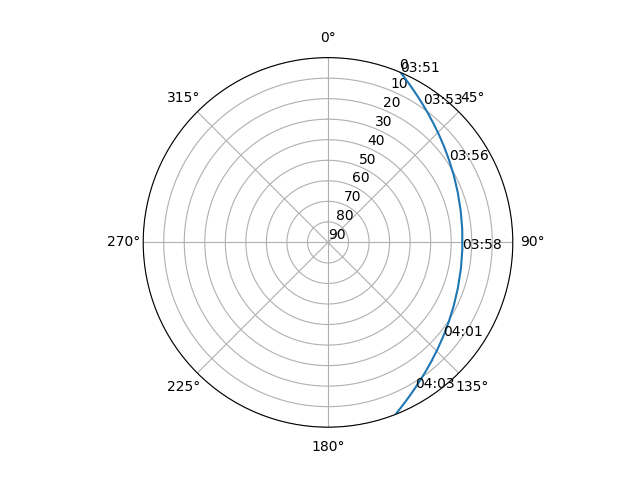 Azimuth/elevation polar