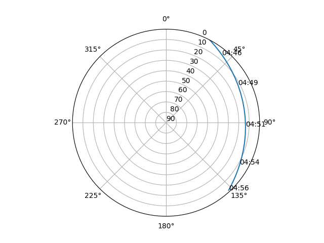 Azimuth/elevation polar