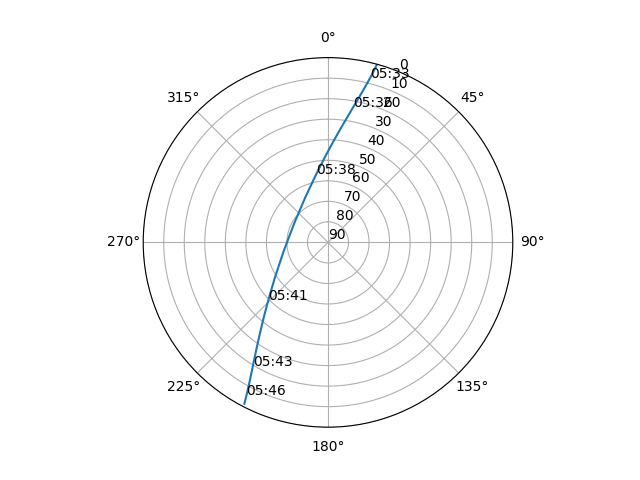 Azimuth/elevation polar