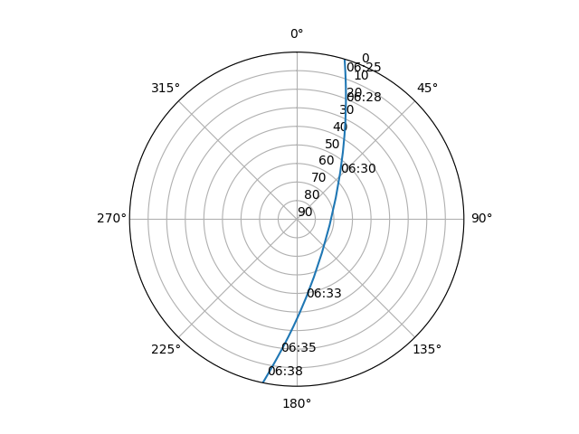 Azimuth/elevation polar