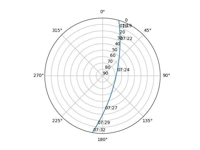 Azimuth/elevation polar