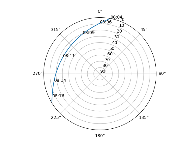 Azimuth/elevation polar