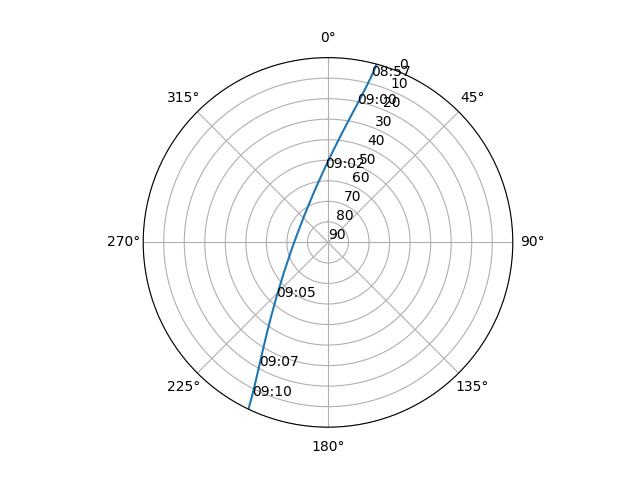 Azimuth/elevation polar