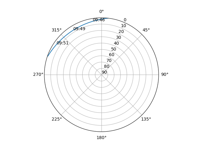Azimuth/elevation polar