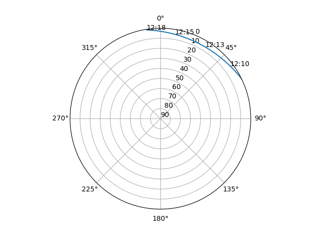 Azimuth/elevation polar