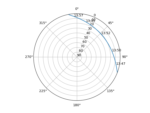 Azimuth/elevation polar