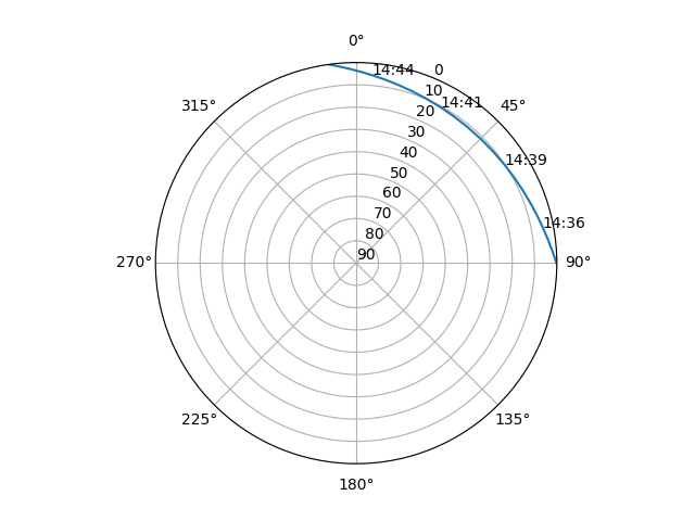 Azimuth/elevation polar