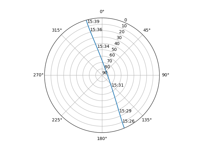 Azimuth/elevation polar