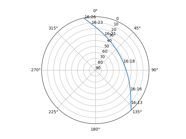 Azimuth/elevation polar