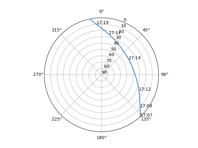 Azimuth/elevation polar