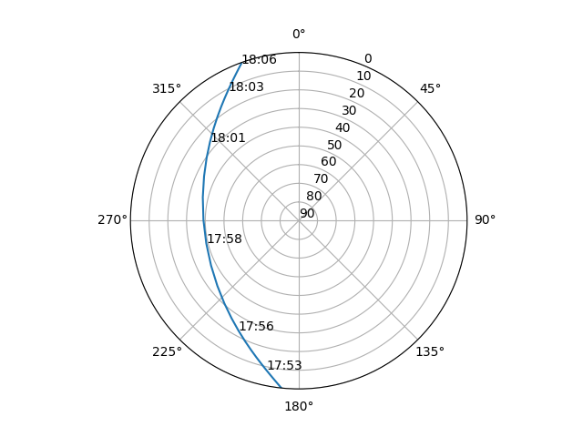Azimuth/elevation polar