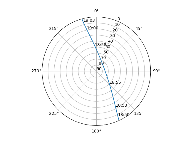Azimuth/elevation polar