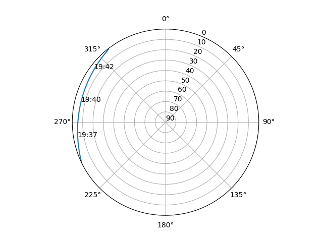 Azimuth/elevation polar