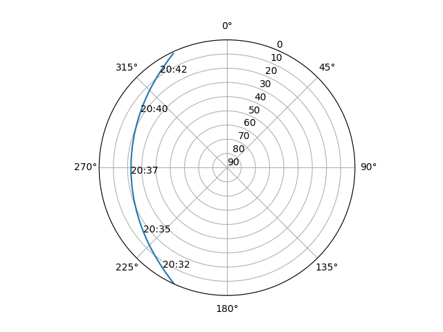 Azimuth/elevation polar
