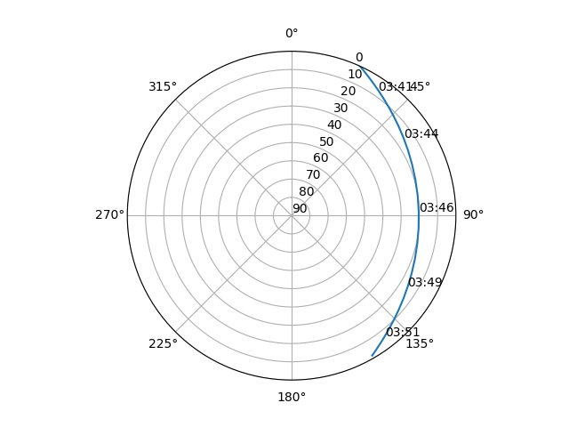 Azimuth/elevation polar