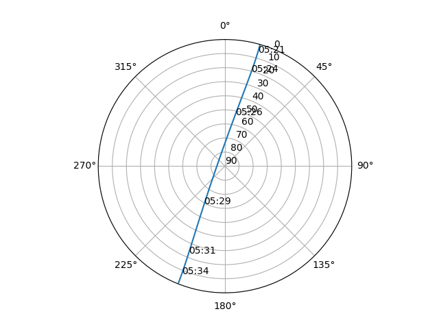 Azimuth/elevation polar