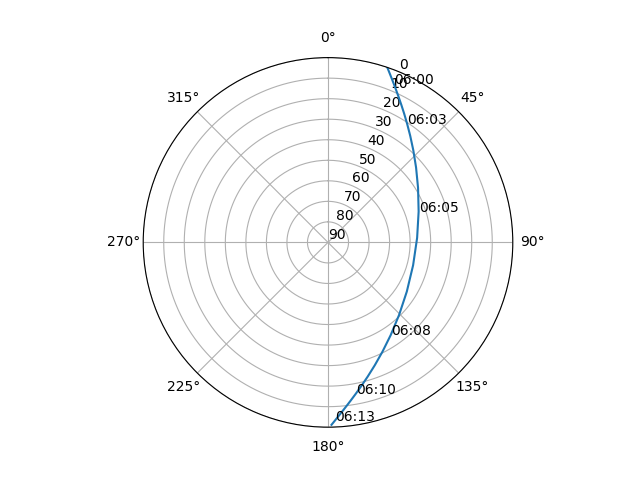 Azimuth/elevation polar