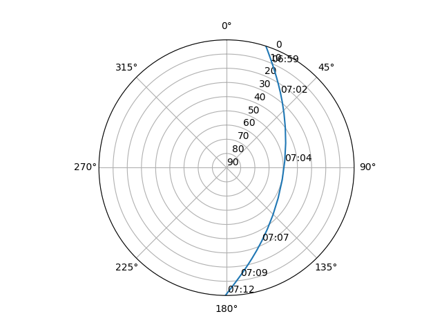 Azimuth/elevation polar