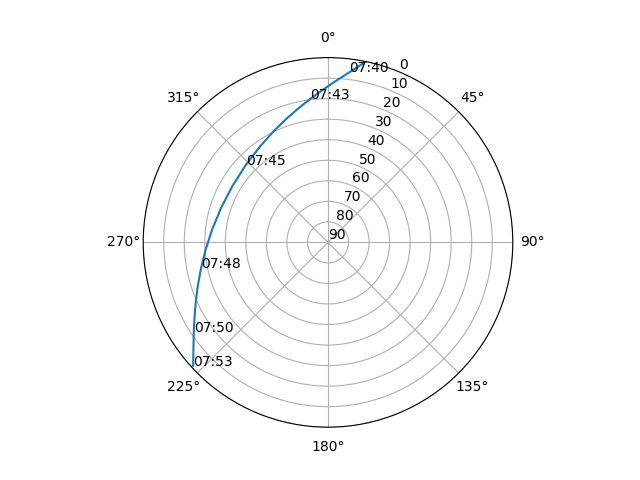 Azimuth/elevation polar